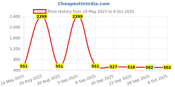 myntra.com Kuber Industries Beige & Black Printed Drawer Storage Basket With Handle kuber industries Price History Graph from 14 May 2025 to 5 Oct 2025