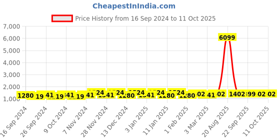 myntra.com Kuber Industries Beige & Black Rounded Jute Carpet kuber industries Price History Graph from 16 Sep 2024 to 11 Oct 2025