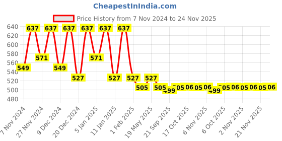myntra.com Kuber Industries Beige & Black Shelf Liner Organiser kuber industries Price History Graph from 7 Nov 2024 to 24 Nov 2025