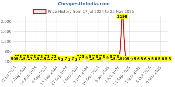 myntra.com Kuber Industries Beige and Blue 10 Pieces Regular Travel Storage Shoe Organisers kuber industries Price History Graph from 17 Jul 2024 to 23 Nov 2025