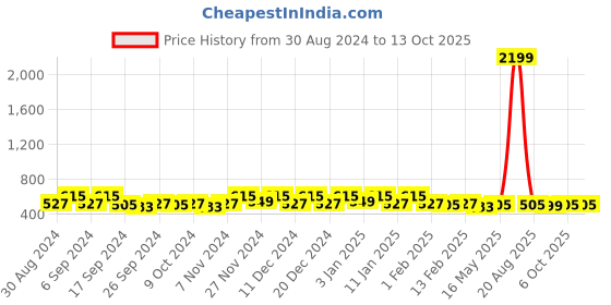 myntra.com Kuber Industries Beige & Blue 2 Pieces Drawer Organiser kuber industries Price History Graph from 30 Aug 2024 to 13 Oct 2025