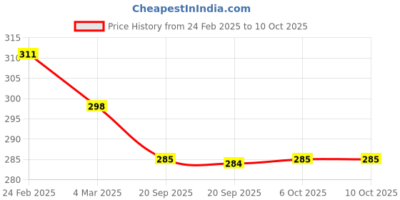 myntra.com Kuber Industries Beige & Blue 2 Pieces Textured Planters With Trays kuber industries Price History Graph from 24 Feb 2025 to 9 Oct 2025