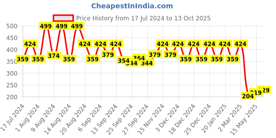 myntra.com Kuber Industries Beige & Blue 3 Pieces Printed Reusable Non-Woven Saree Covers kuber industries Price History Graph from 17 Jul 2024 to 13 Oct 2025