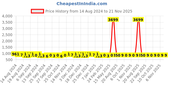 myntra.com Kuber Industries Beige & Blue 4 Pieces Drawer Organisers kuber industries Price History Graph from 14 Aug 2024 to 20 Nov 2025