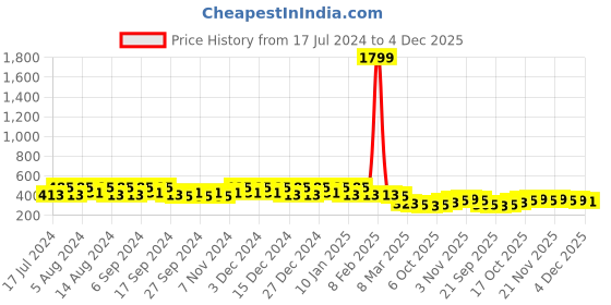 myntra.com Kuber Industries Beige & Blue 4 Pieces Textured Hanging Planters kuber industries Price History Graph from 17 Jul 2024 to 4 Dec 2025