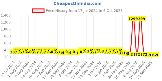 myntra.com Kuber Industries Beige & Blue 4 Pieces Textured Lightweight Planters kuber industries Price History Graph from 17 Jul 2024 to 6 Oct 2025