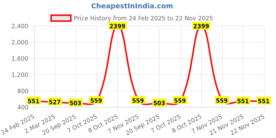 myntra.com Kuber Industries Beige & Blue 4 Pieces Textured Planters kuber industries Price History Graph from 24 Feb 2025 to 22 Nov 2025