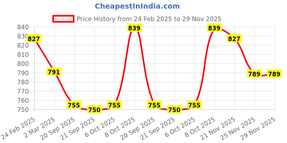 myntra.com Kuber Industries Beige & Blue 6 Pieces Textured Durable Planters kuber industries Price History Graph from 24 Feb 2025 to 29 Nov 2025