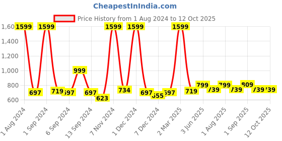 myntra.com Kuber Industries Beige & Blue Colourblocked Foldable Multi-Utility Organisers kuber industries Price History Graph from 1 Aug 2024 to 11 Oct 2025