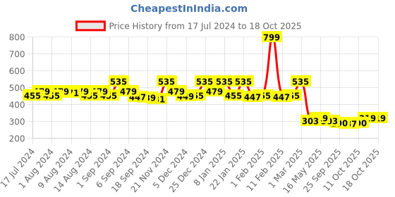 myntra.com Kuber Industries Beige & Blue Printed 4-Seater Round Table Cover kuber industries Price History Graph from 17 Jul 2024 to 18 Oct 2025