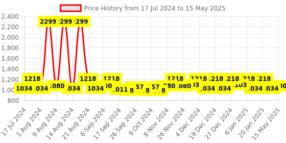 myntra.com Kuber Industries Beige & Blue Printed Rectangular 6-Seater Table Cover kuber industries Price History Graph from 17 Jul 2024 to 15 May 2025