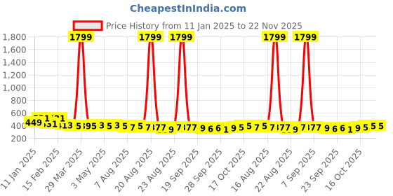 myntra.com Kuber Industries Beige & Blue Round Jute Doormats kuber industries Price History Graph from 11 Jan 2025 to 22 Nov 2025