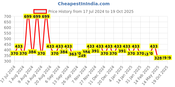 myntra.com Kuber Industries Beige & Brown 12 Pcs Cream Colored Printed Multi-Utility Organisers kuber industries Price History Graph from 17 Jul 2024 to 19 Oct 2025