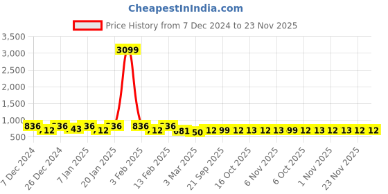 myntra.com Kuber Industries Beige & Brown 12 Pieces Geometric Printed Lightweight Mugs 1.5 L Each kuber industries Price History Graph from 7 Dec 2024 to 23 Nov 2025