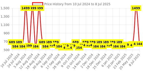 myntra.com Kuber Industries Beige & Brown 2 Pcs Swinging Lid Wet & Dry Dustbin 10 L kuber industries Price History Graph from 10 Jul 2024 to 8 Jul 2025