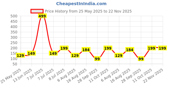 myntra.com Kuber Industries Beige & Brown 2 piece Solid Plastic Bath Accessories Set kuber industries Price History Graph from 25 May 2025 to 22 Nov 2025