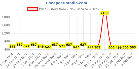 myntra.com Kuber Industries Beige & Brown 2 Pieces Printed Multi-Utility Organisers kuber industries Price History Graph from 7 Nov 2024 to 9 Oct 2025