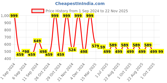 myntra.com Kuber Industries Beige & Brown 2 Pieces Self-Adhesive Soft Wall Sticker kuber industries Price History Graph from 1 Sep 2024 to 22 Nov 2025
