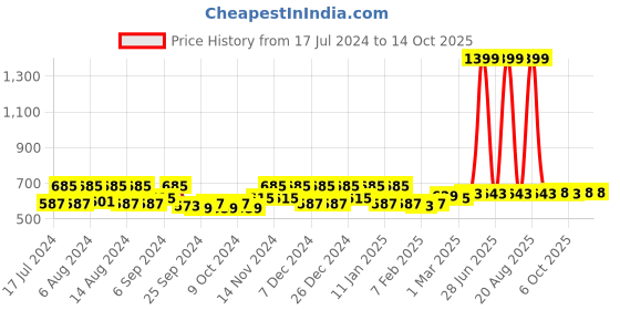 myntra.com Kuber Industries Beige & Brown 2 Pieces Woven Design Reversible Doormats kuber industries Price History Graph from 17 Jul 2024 to 13 Oct 2025