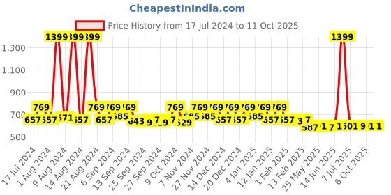 myntra.com Kuber Industries Beige & Brown 24-Pcs Printed Multi-Utility Organisers kuber industries Price History Graph from 17 Jul 2024 to 10 Oct 2025