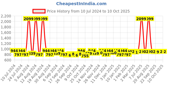 myntra.com Kuber Industries Beige & Brown 3-Pcs Swinging Lid Wet & Dry Dustbins kuber industries Price History Graph from 10 Jul 2024 to 9 Oct 2025