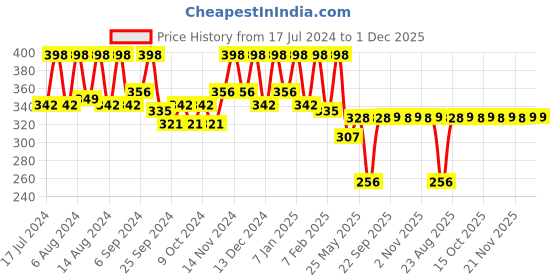myntra.com Kuber Industries Beige & Brown 3 Piece Buckets kuber industries Price History Graph from 17 Jul 2024 to 1 Dec 2025
