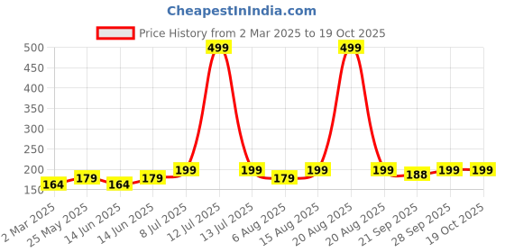 myntra.com Kuber Industries Beige & Brown 3 piece Solid Plastic Bath Accessories Set kuber industries Price History Graph from 2 Mar 2025 to 18 Oct 2025