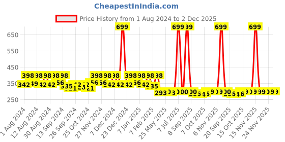 myntra.com Kuber Industries Beige & Brown 3 Pieces Bath Accessories Set kuber industries Price History Graph from 1 Aug 2024 to 2 Dec 2025