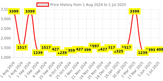 myntra.com Kuber Industries Beige & Brown 3 Pieces Foldable Multi-Utility Organisers kuber industries Price History Graph from 1 Aug 2024 to 1 Jul 2025
