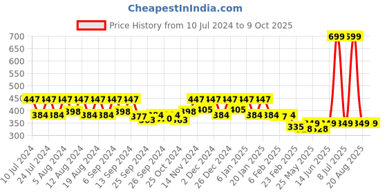 myntra.com Kuber Industries Beige & Brown 3 Pieces Open Dustbins 7 L Each kuber industries Price History Graph from 10 Jul 2024 to 8 Oct 2025