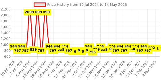 myntra.com Kuber Industries Beige & Brown 3 Pieces Pedal Dustbin With Lid kuber industries Price History Graph from 10 Jul 2024 to 14 May 2025