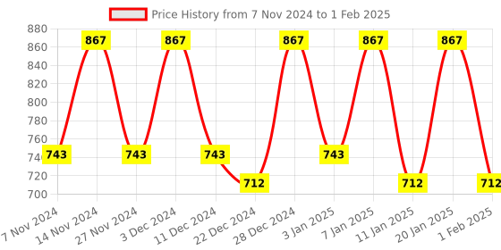myntra.com Kuber Industries Beige & Brown 3 Pieces Printed Multi-Utility Organisers kuber industries Price History Graph from 7 Nov 2024 to 1 Feb 2025