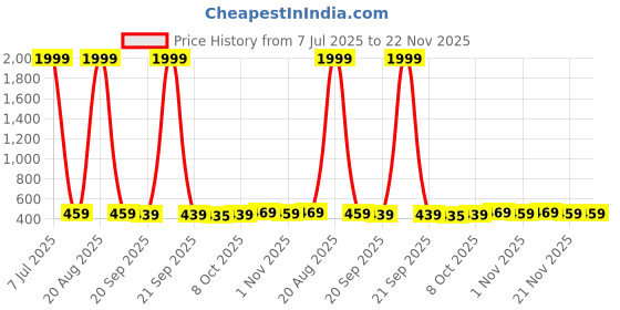 myntra.com Kuber Industries Beige & Brown 3 Pieces Printed Non-Woven Suit Organisers With Zip kuber industries Price History Graph from 7 Jul 2025 to 22 Nov 2025