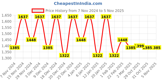 myntra.com Kuber Industries Beige & Brown 3 Pieces Printed Shelf Liner Organisers kuber industries Price History Graph from 7 Nov 2024 to 4 Nov 2025