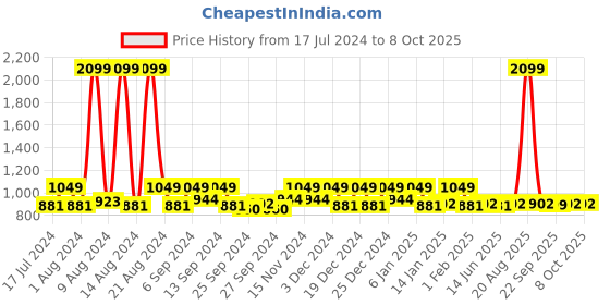 myntra.com Kuber Industries Beige & Brown 3 Pieces Reversible Table Placemats kuber industries Price History Graph from 17 Jul 2024 to 8 Oct 2025