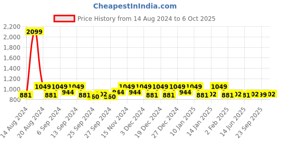 myntra.com Kuber Industries Beige & Brown 3 Pieces Self Designed Rectangular Dish Dry Mats kuber industries Price History Graph from 14 Aug 2024 to 6 Oct 2025