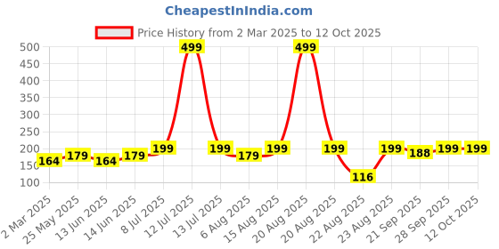 myntra.com Kuber Industries Beige & Brown 4 piece Solid Plastic Bath Accessories Set kuber industries Price History Graph from 2 Mar 2025 to 12 Oct 2025