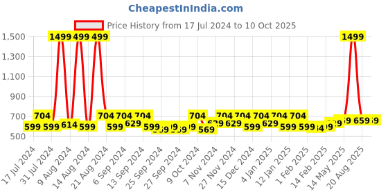 myntra.com Kuber Industries Beige & Brown 4 Pieces Regular Multi-Utility Organisers kuber industries Price History Graph from 17 Jul 2024 to 10 Oct 2025