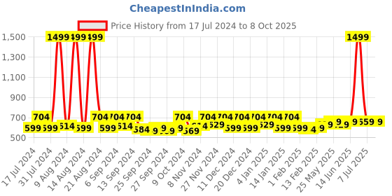 myntra.com Kuber Industries Beige & Brown 4 Pieces Regular Multi-Utility Organisers kuber industries Price History Graph from 17 Jul 2024 to 7 Oct 2025