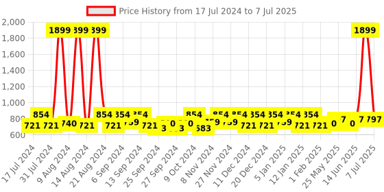 myntra.com Kuber Industries Beige & Brown 5 Pieces Regular Multi-Utility Organisers kuber industries Price History Graph from 17 Jul 2024 to 7 Jul 2025