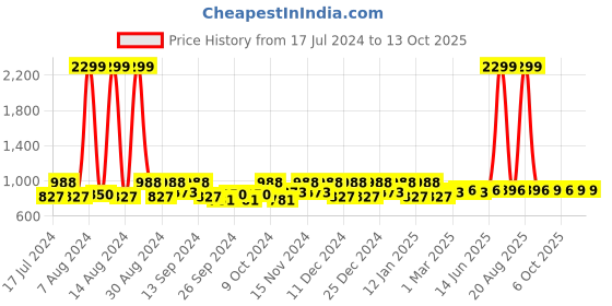 myntra.com Kuber Industries Beige & Brown 6 Pieces Regular Multi-Utility Organisers kuber industries Price History Graph from 17 Jul 2024 to 12 Oct 2025