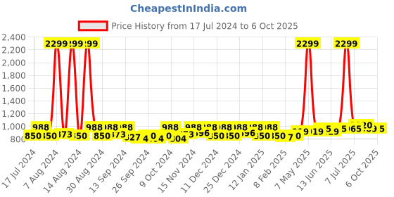 myntra.com Kuber Industries Beige & Brown 6 Pieces Regular Multi-Utility Organisers kuber industries Price History Graph from 17 Jul 2024 to 6 Oct 2025