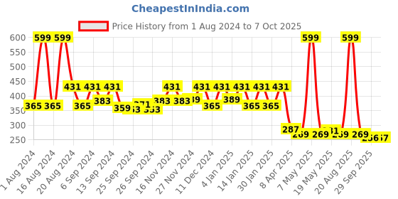myntra.com Kuber Industries Beige & Brown Floral Reversible Waterproof Bed Server Mat kuber industries Price History Graph from 1 Aug 2024 to 7 Oct 2025