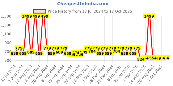myntra.com Kuber Industries Beige & Brown Geometric 160 TC King Bedsheet with 2 Pillow Covers kuber industries Price History Graph from 17 Jul 2024 to 11 Oct 2025