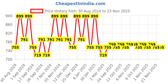 myntra.com Kuber Industries Beige & Brown Graphic 160 TC Cotton King Bedsheet with 2 Pillow Covers kuber industries Price History Graph from 30 Aug 2024 to 23 Nov 2025