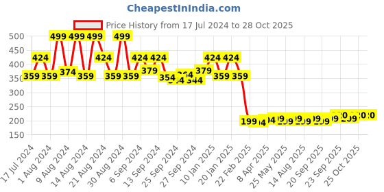 myntra.com Kuber Industries Beige & Brown Leaf Printed Wall Hanging Organizer kuber industries Price History Graph from 17 Jul 2024 to 27 Oct 2025