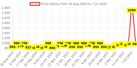 myntra.com Kuber Industries Beige & Brown Mickey Printed 6 Pcs Regular Drawer Organisers kuber industries Price History Graph from 30 Aug 2024 to 7 Jul 2025