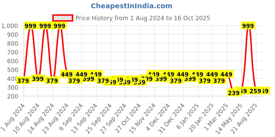 myntra.com Kuber Industries Beige & Brown Printed 4 Seater Cotton Table Cover kuber industries Price History Graph from 1 Aug 2024 to 15 Oct 2025