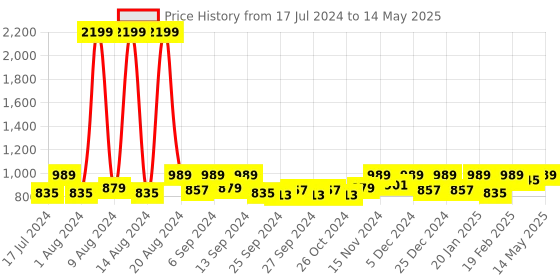 myntra.com Kuber Industries Beige & Brown Printed 6-Seater Table Cover kuber industries Price History Graph from 17 Jul 2024 to 14 May 2025