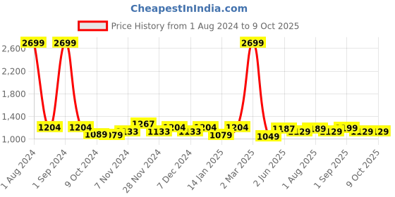 myntra.com Kuber Industries Beige & Brown Printed Foldable Laundry Bag kuber industries Price History Graph from 1 Aug 2024 to 9 Oct 2025